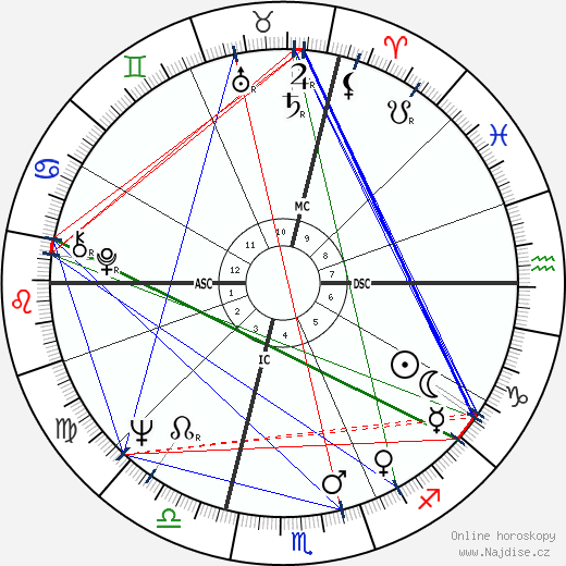 Loredana Furno wikipedie wiki 2023, 2024 horoskop