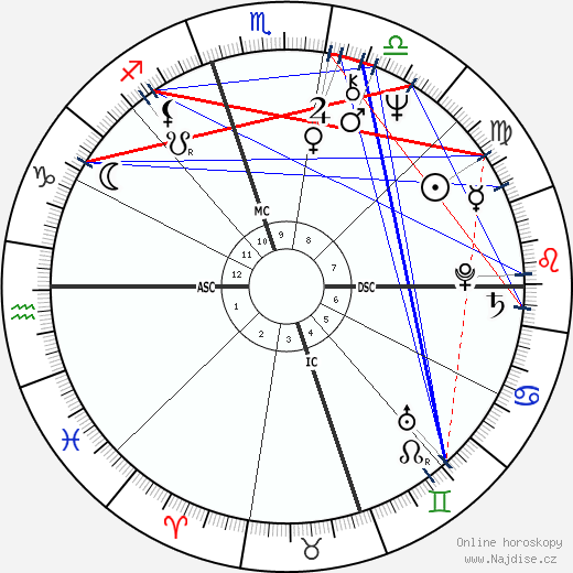 Loudon Wainwright wikipedie wiki 2023, 2024 horoskop