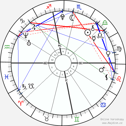 Lourdes Leon wikipedie wiki 2023, 2024 horoskop