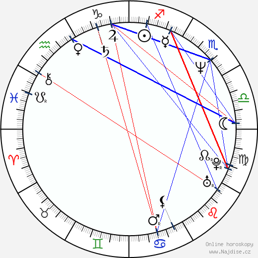 Lourdes Munguía wikipedie wiki 2023, 2024 horoskop