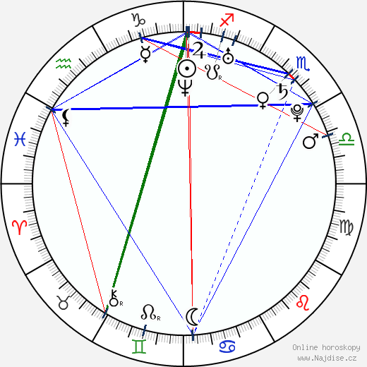 Lucie Mikesková wikipedie wiki 2023, 2024 horoskop