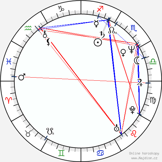 Lucy Gutteridge wikipedie wiki 2023, 2024 horoskop