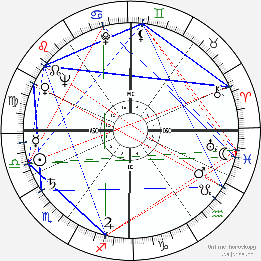 Ludmila Tchérina wikipedie wiki 2023, 2024 horoskop