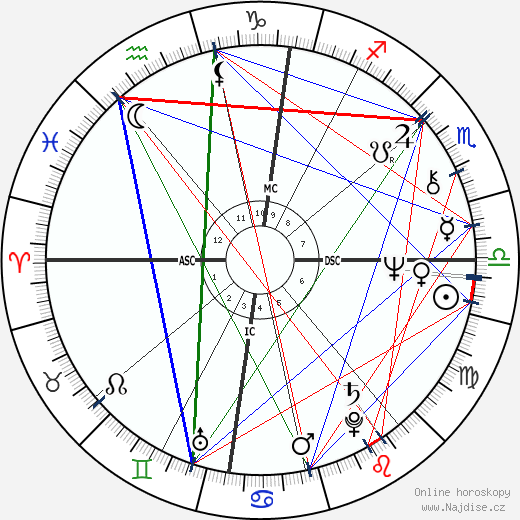 Lynn Anderson wikipedie wiki 2023, 2024 horoskop