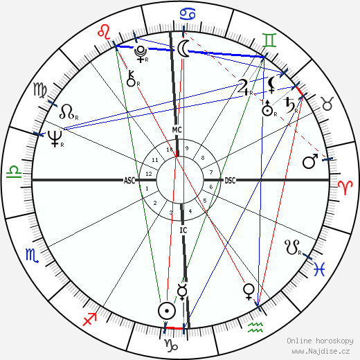 Manuel Gutiérrez Aragón wikipedie wiki 2023, 2024 horoskop