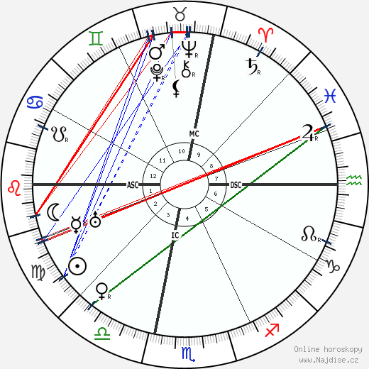 Margaret Sanger wikipedie wiki 2023, 2024 horoskop