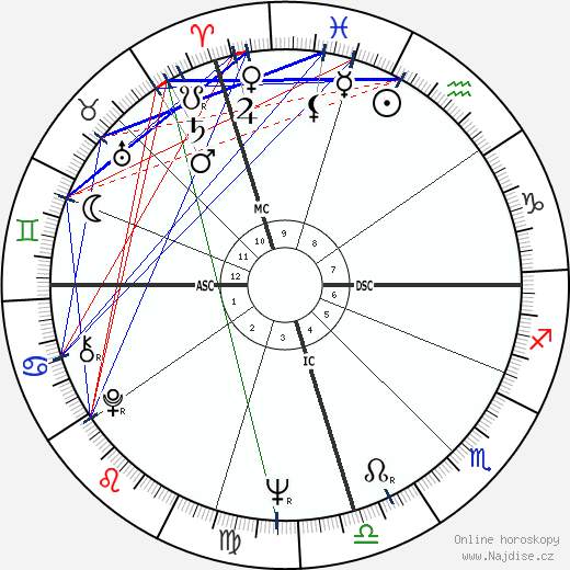 Marilyn Jones wikipedie wiki 2023, 2024 horoskop