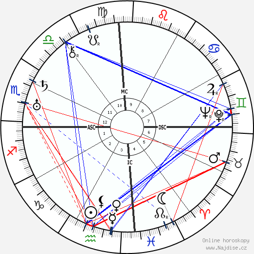 Martin Ramírez wikipedie wiki 2023, 2024 horoskop