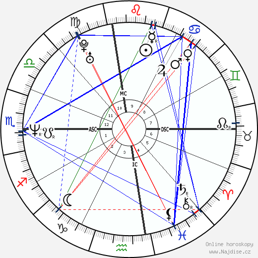 Martina Mcbride wikipedie wiki 2023, 2024 horoskop