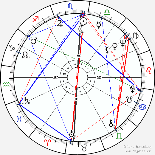 Maurício de Sousa wikipedie wiki 2023, 2024 horoskop