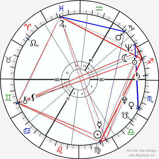 Mélissa Russo wikipedie wiki 2023, 2024 horoskop