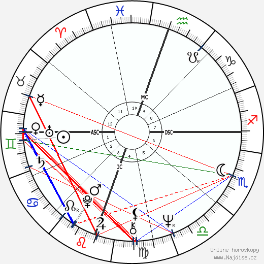 Michelle Phillips wikipedie wiki 2023, 2024 horoskop