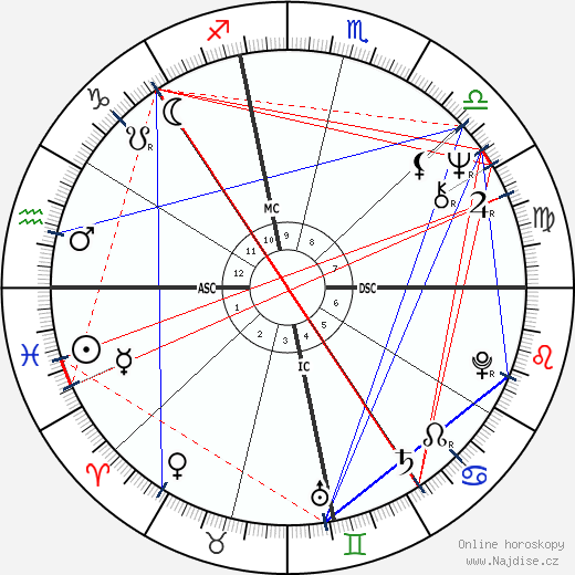 Micky Dolenz wikipedie wiki 2023, 2024 horoskop