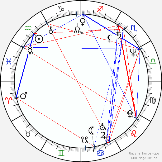 Mikuláš Dzurinda wikipedie wiki 2023, 2024 horoskop