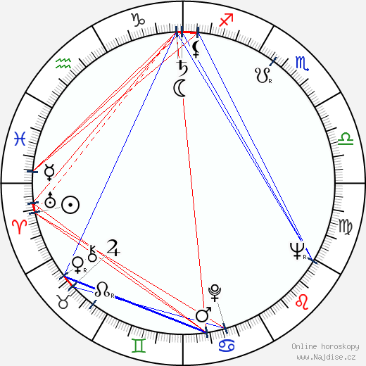 Milan Kundera wikipedie wiki 2021, 2022 horoskop