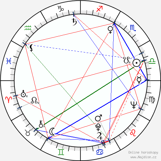 Milena Asmanová wikipedie wiki 2023, 2024 horoskop