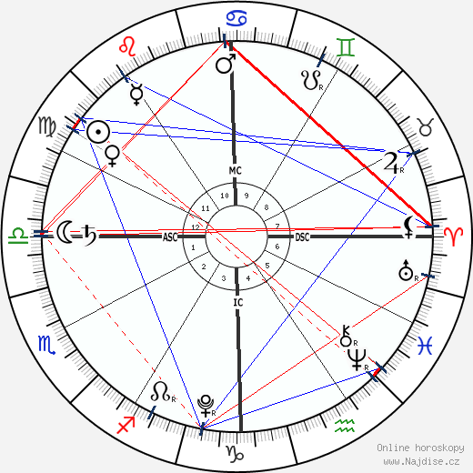 Milo Bugliari wikipedie wiki 2023, 2024 horoskop