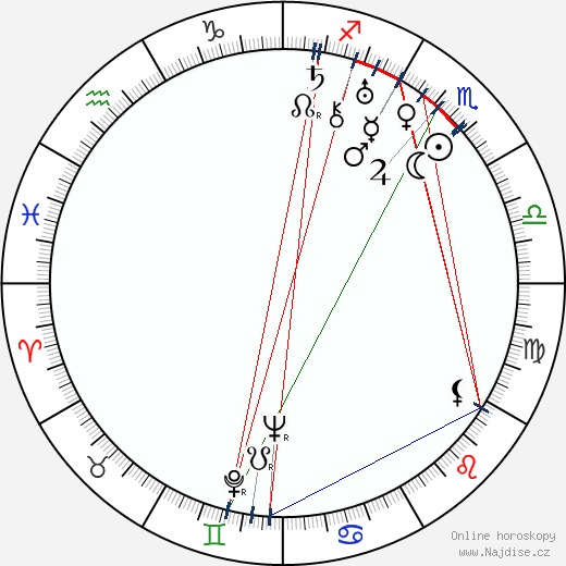 Miloš Havel wikipedie wiki 2023, 2024 horoskop