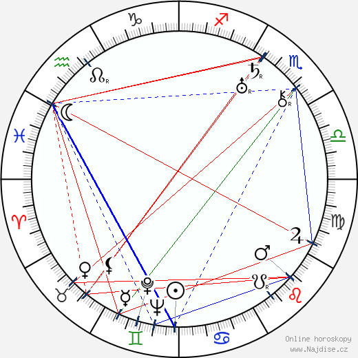 Moe Howard wikipedie wiki 2023, 2024 horoskop