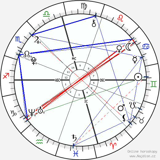 Nicholas Santo Pietro wikipedie wiki 2023, 2024 horoskop