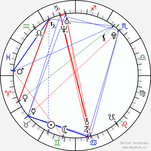 Nikita Filatov wikipedie wiki 2023, 2024 horoskop