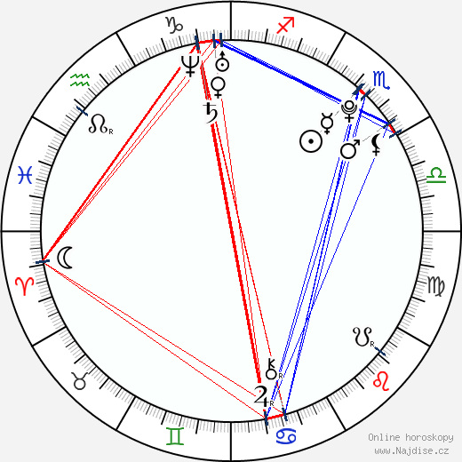 Nikita Klyukin wikipedie wiki 2023, 2024 horoskop