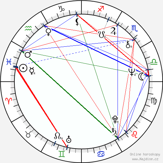 Nikolaj Činďjajkin wikipedie wiki 2023, 2024 horoskop