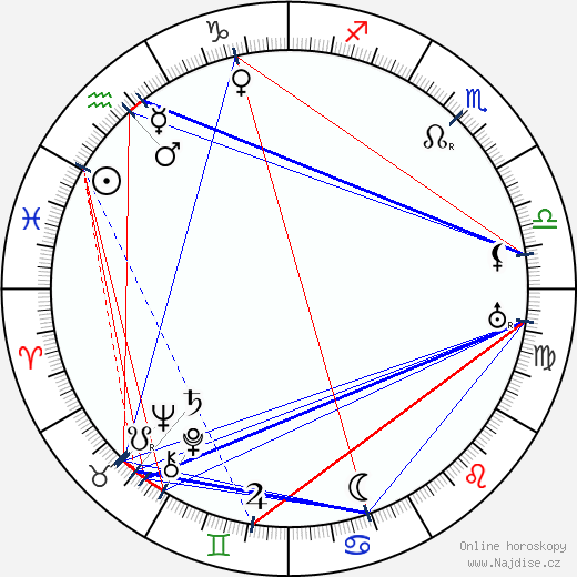 Nikos Kazantzakis wikipedie wiki 2023, 2024 horoskop