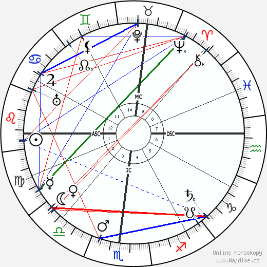 Orville Wright wikipedie wiki 2023, 2024 horoskop