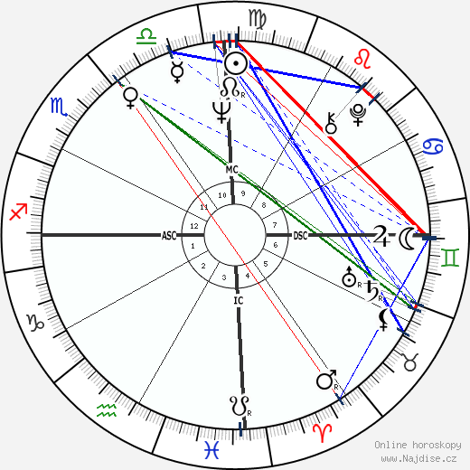 Oscar Arias-Sanchez wikipedie wiki 2022, 2023 horoskop
