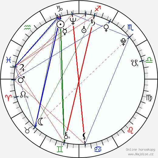Pablo Santos wikipedie wiki 2023, 2024 horoskop