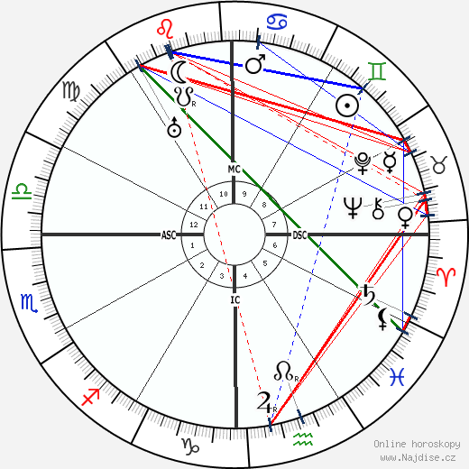 Pancho Villa wikipedie wiki 2023, 2024 horoskop