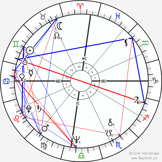 Paquito D'Rivera wikipedie wiki 2023, 2024 horoskop