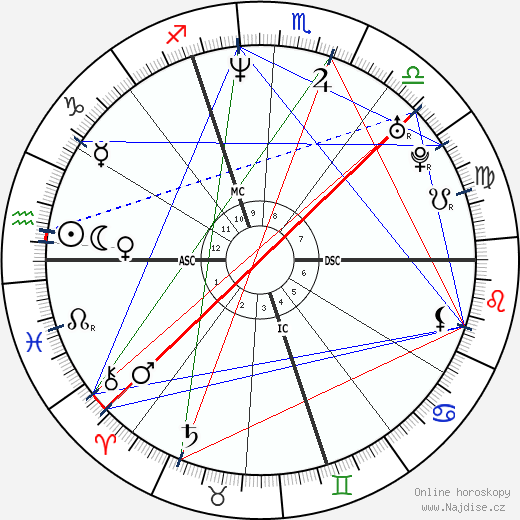 Patrice Loko wikipedie wiki 2023, 2024 horoskop