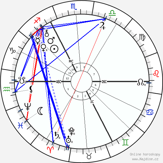 Paul Hankar wikipedie wiki 2023, 2024 horoskop