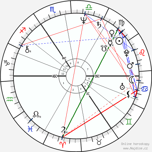 Paul Wright wikipedie wiki 2023, 2024 horoskop