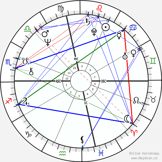 Peggy Fleming wikipedie wiki 2023, 2024 horoskop