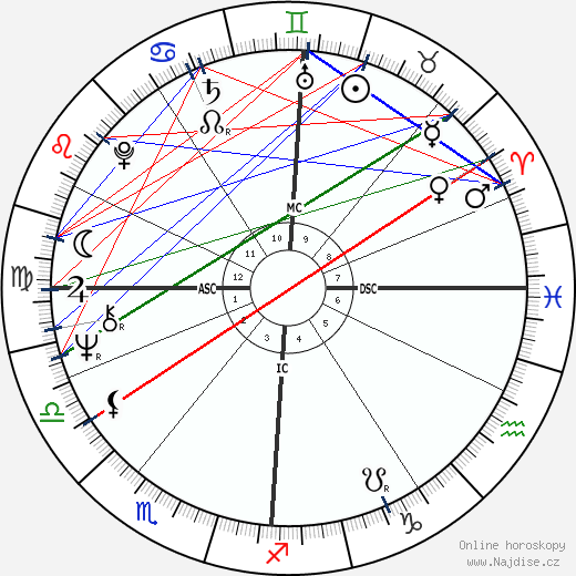 Pete Townshend wikipedie wiki 2023, 2024 horoskop