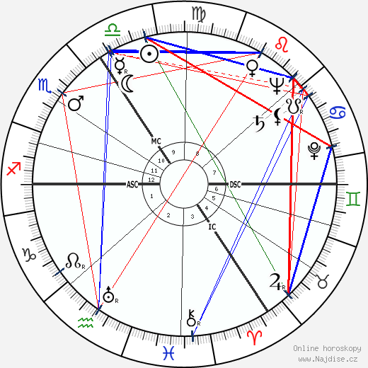 Peter Finch wikipedie wiki 2021, 2022 horoskop