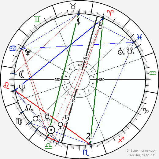 Philip Berrigan wikipedie wiki 2023, 2024 horoskop