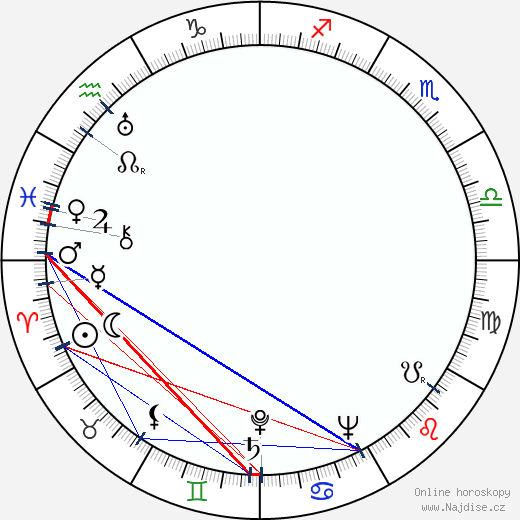 Pjotr Glebov wikipedie wiki 2023, 2024 horoskop