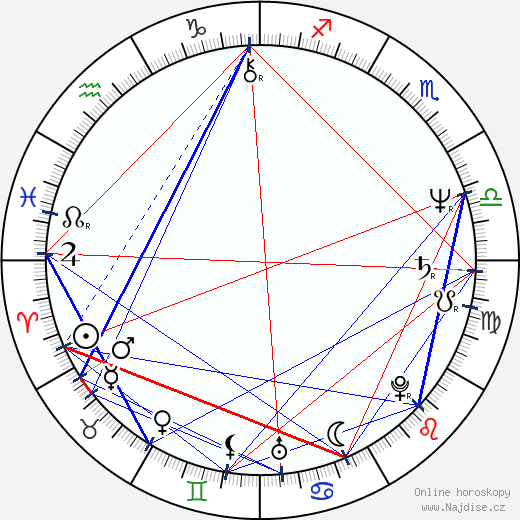 Pjotr Mamonov wikipedie wiki 2023, 2024 horoskop