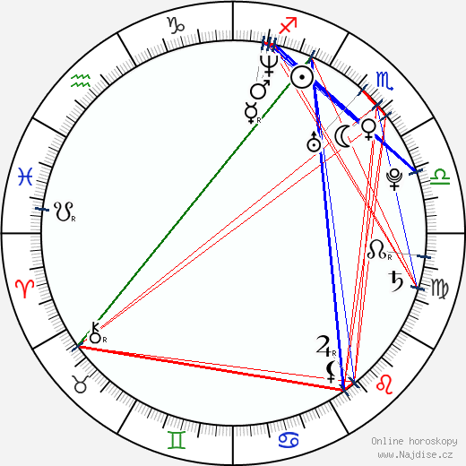 Radka Coufalová wikipedie wiki 2023, 2024 horoskop