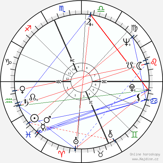 Ralph Nader wikipedie wiki 2023, 2024 horoskop