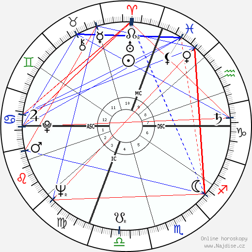 Ram Dass wikipedie wiki 2023, 2024 horoskop