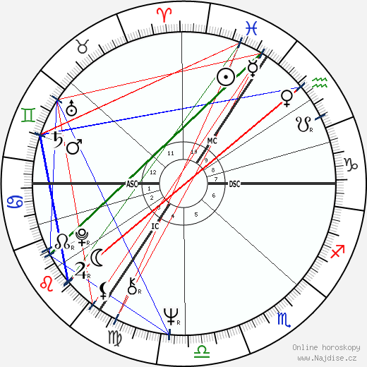 Ranulph Fiennes wikipedie wiki 2023, 2024 horoskop