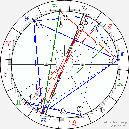 Ray Milland wikipedie wiki 2023, 2024 horoskop
