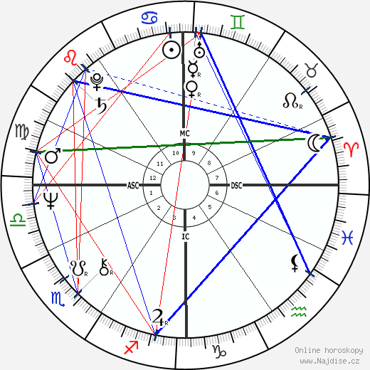 Raymond Leo Burke wikipedie wiki 2023, 2024 horoskop