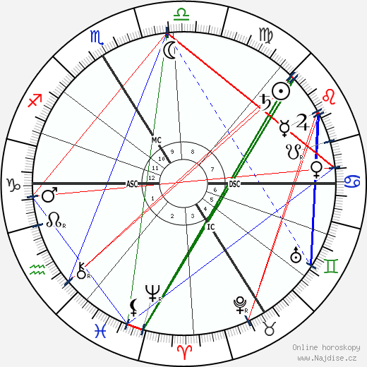 Raymond Poincaré wikipedie wiki 2023, 2024 horoskop