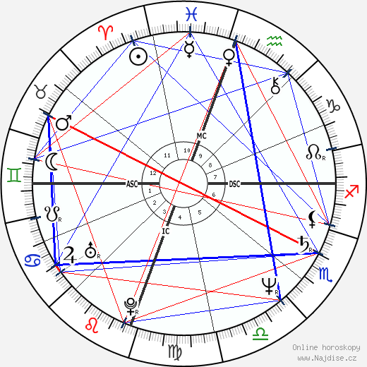 Reba McEntire wikipedie wiki 2023, 2024 horoskop